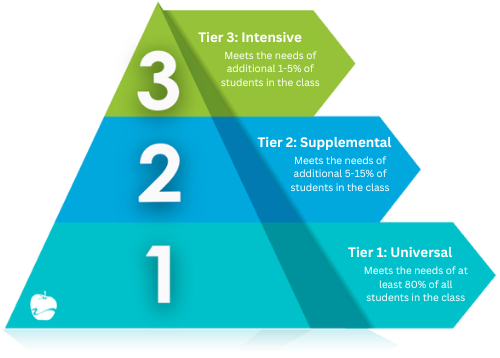 MTSS Tiers